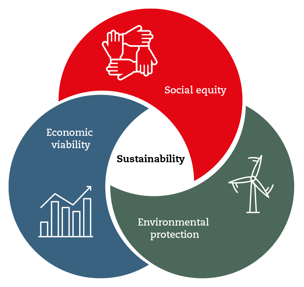 The triple bottom line - sustainability's three domains